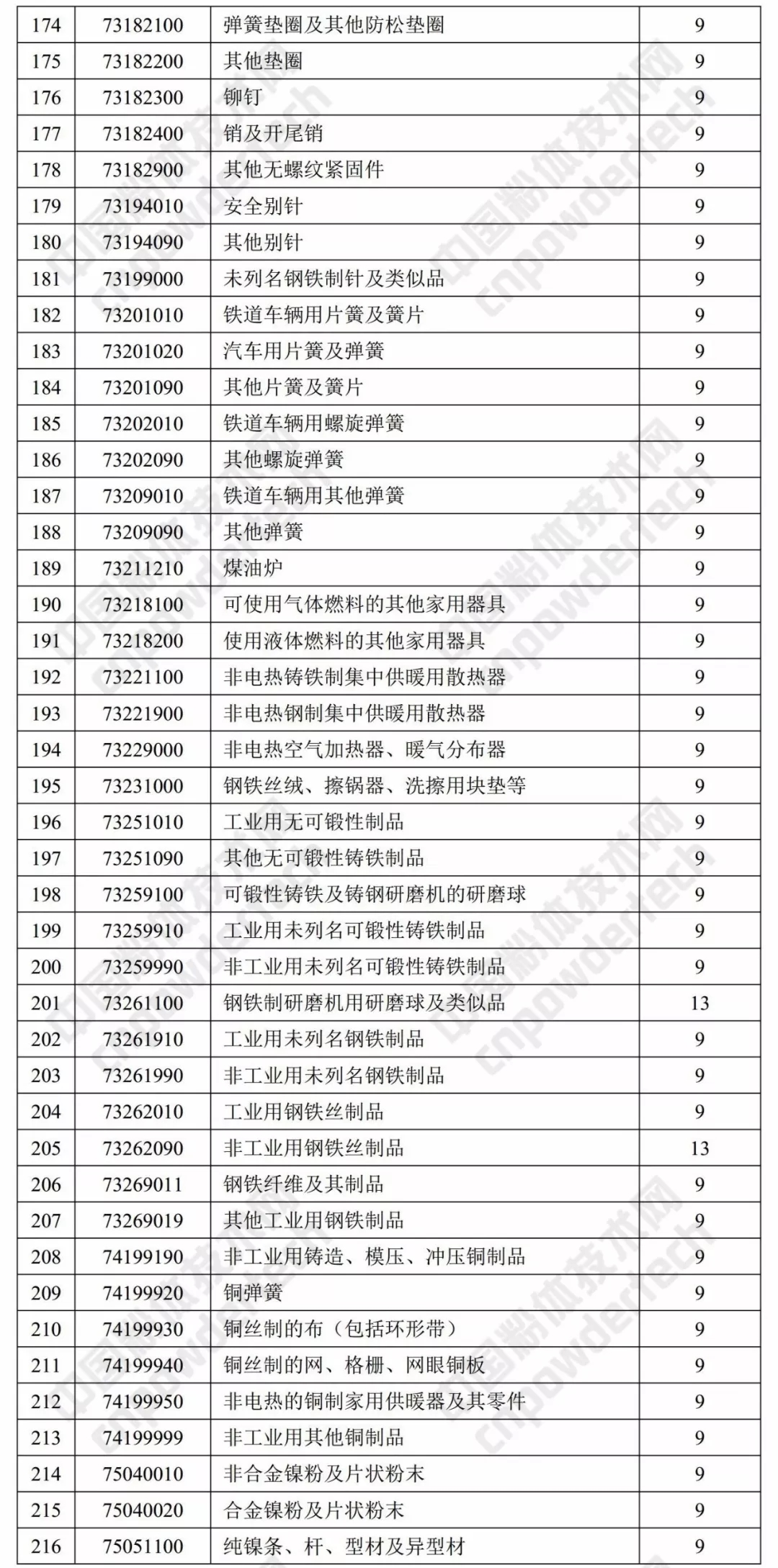 財政部 出口退稅率 涂料 樹(shù)脂