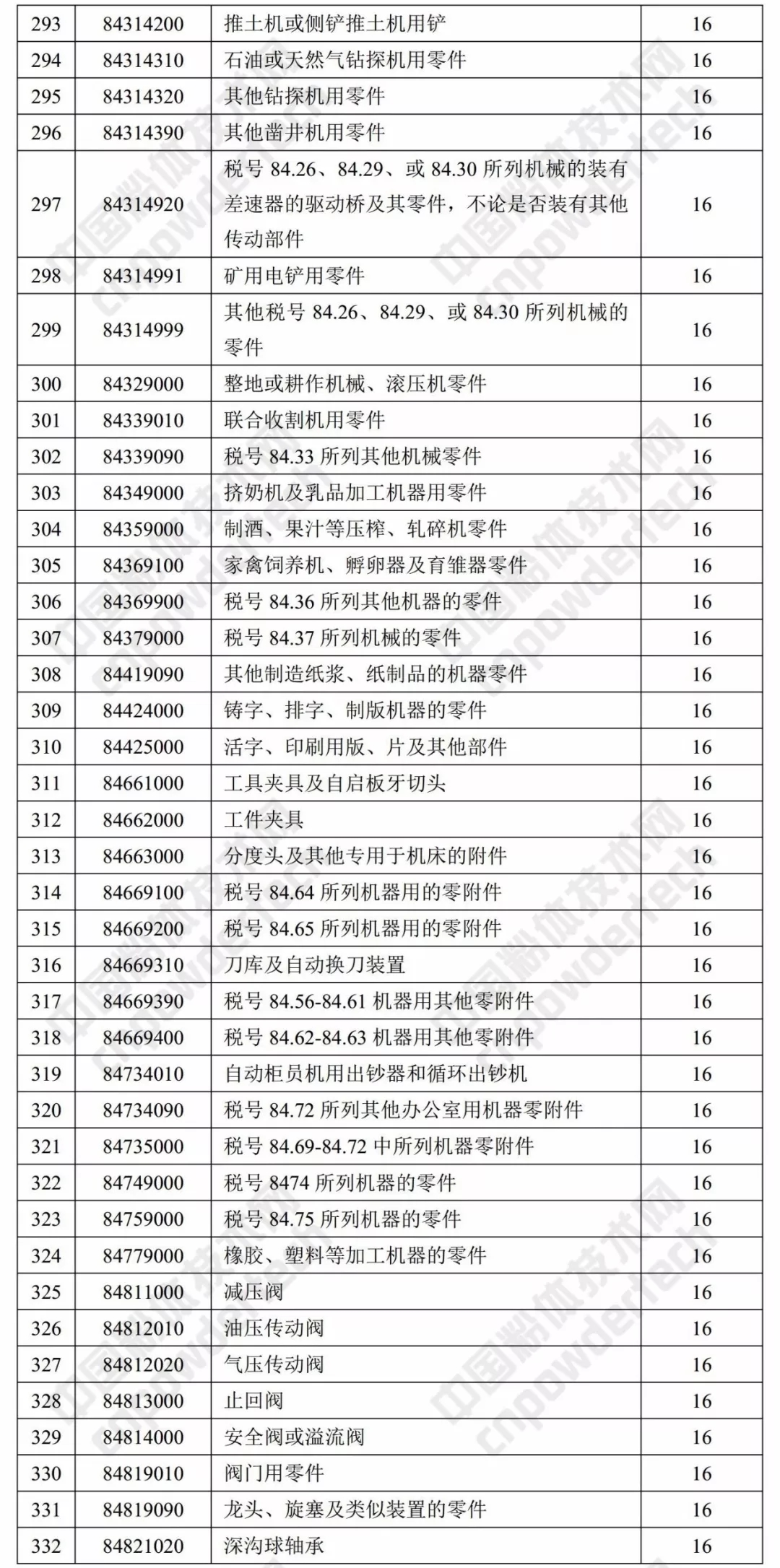 財政部 出口退稅率 涂料 樹(shù)脂