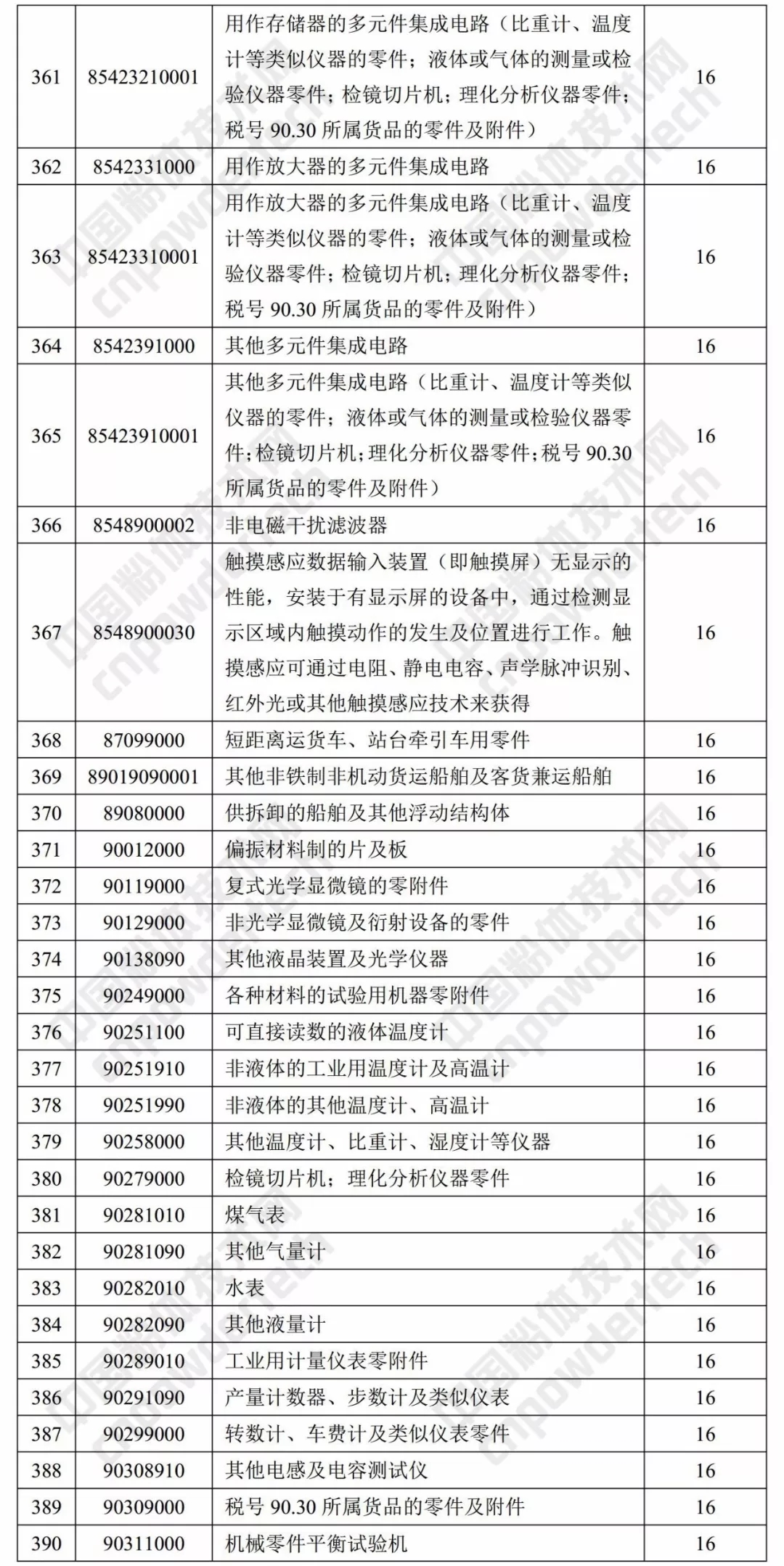 財政部 出口退稅率 涂料 樹(shù)脂
