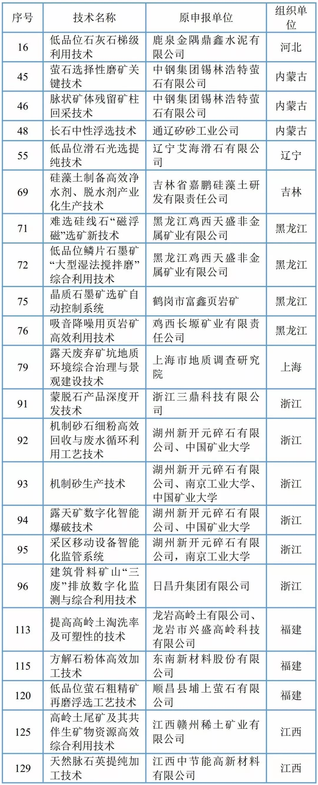 非金屬礦 綜合利用 先進(jìn)技術(shù)