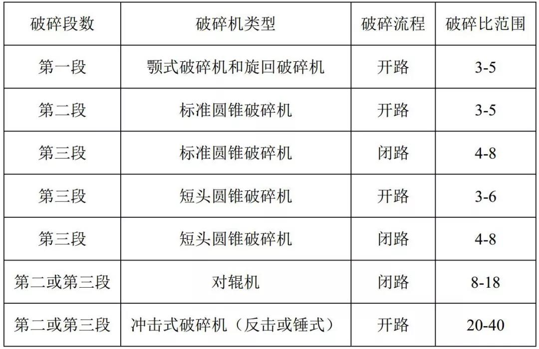 非金屬礦 破碎 篩分 電費