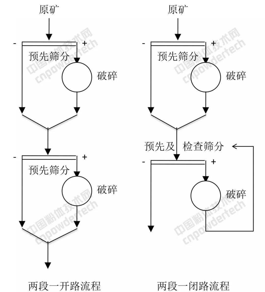 非金屬礦 破碎 篩分 電費