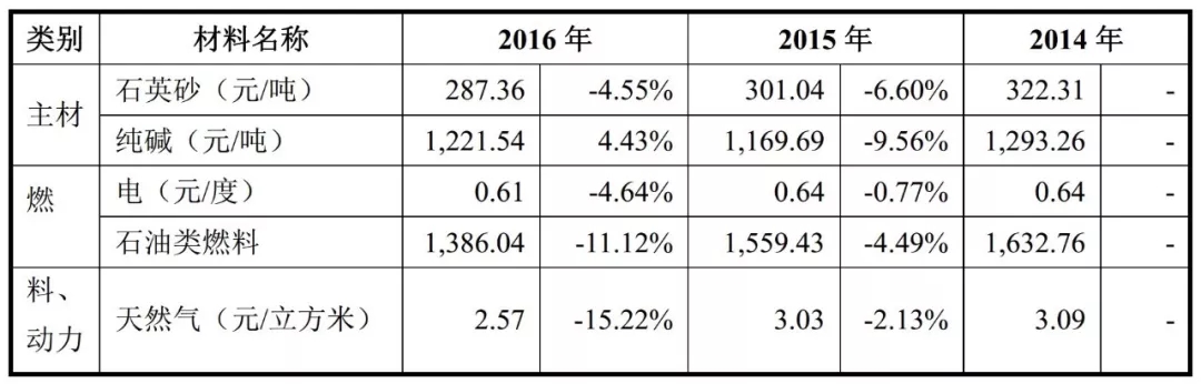 萊特 玻璃 福萊特 石英砂 IPO