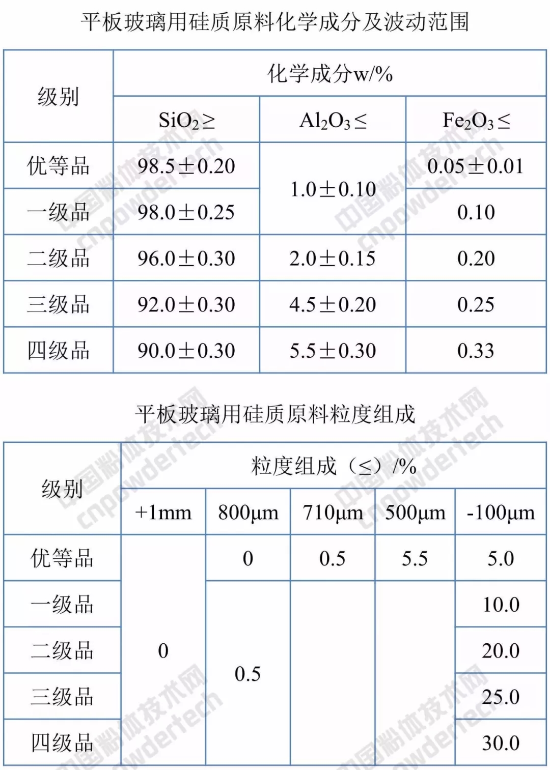 萊特 玻璃 福萊特 石英砂 IPO