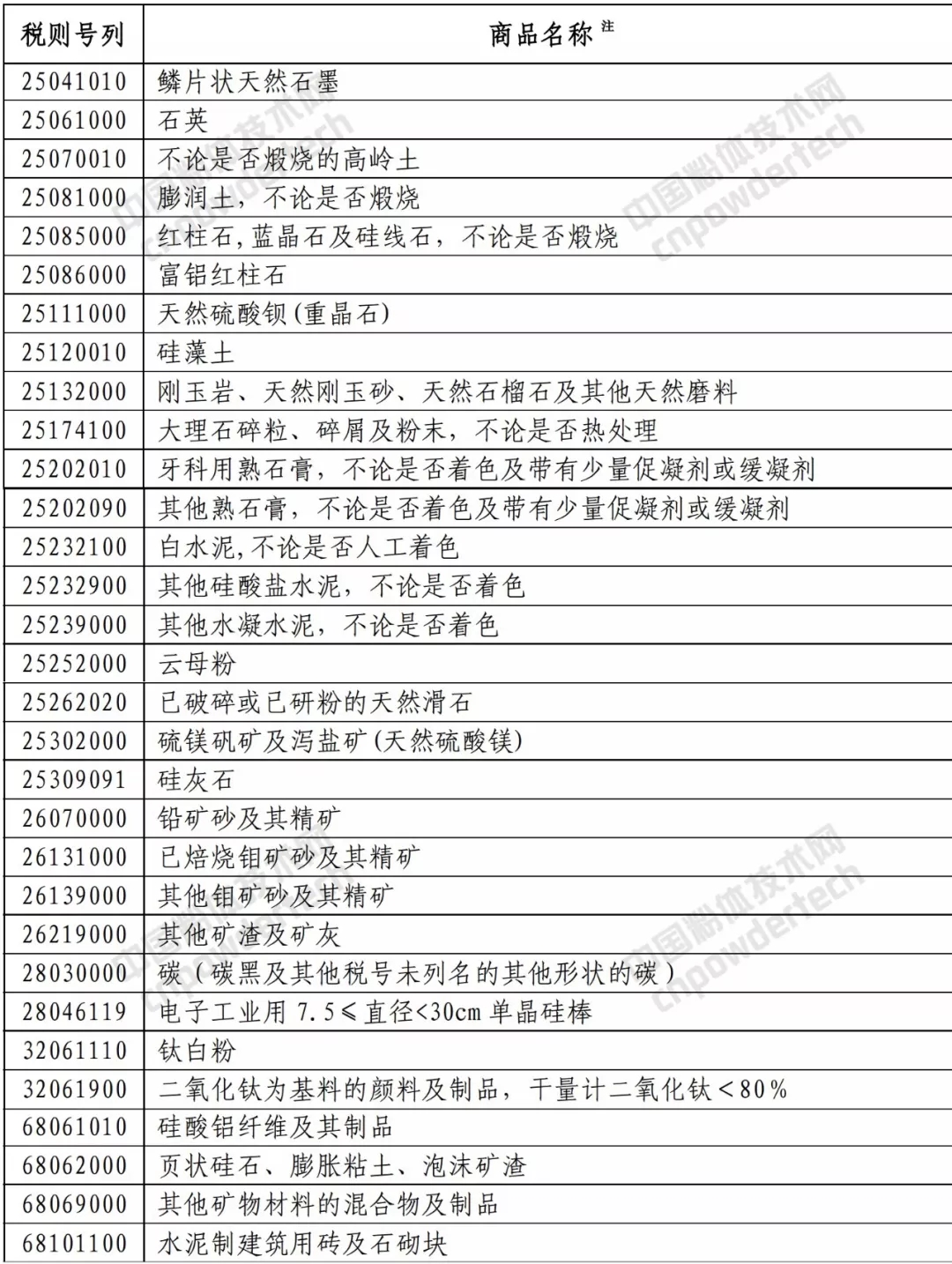 中美 礦產(chǎn)品 貿易戰 關(guān)稅