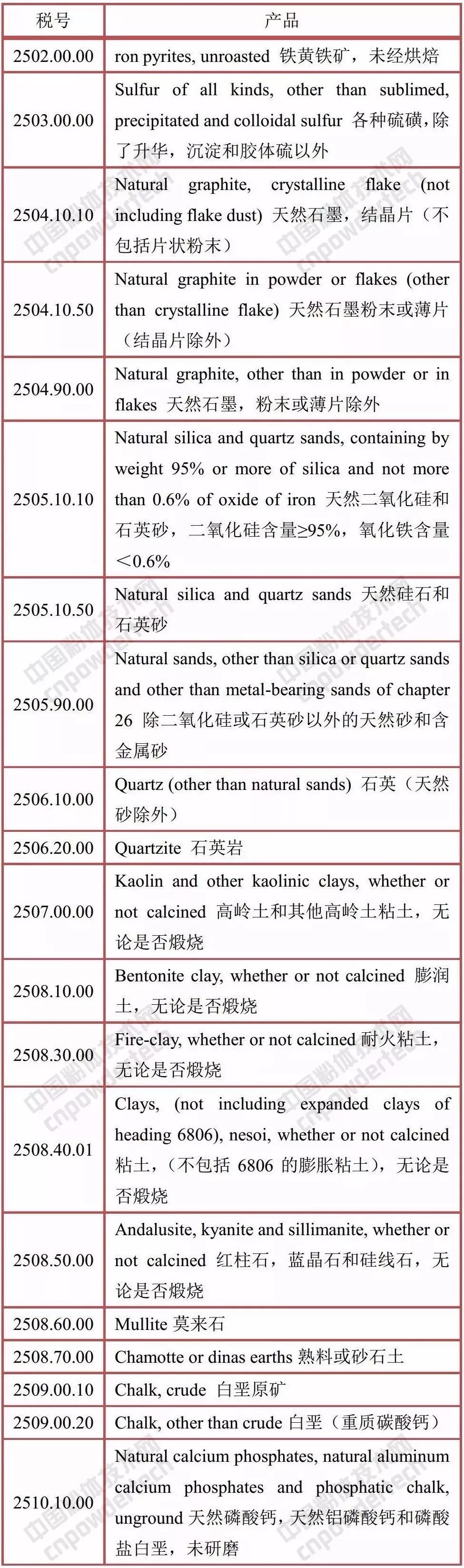 中美 礦產(chǎn)品 貿易戰 關(guān)稅
