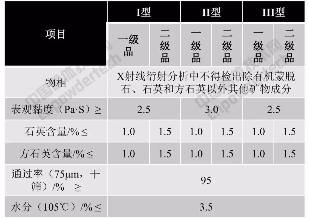 膨潤土 涂料 應用方向 指標要求