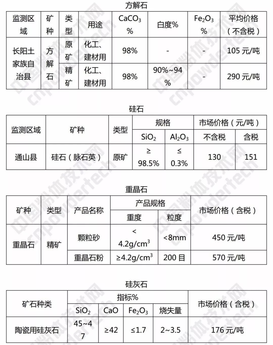 硅石 方解石 重晶石 湖北 價(jià)格