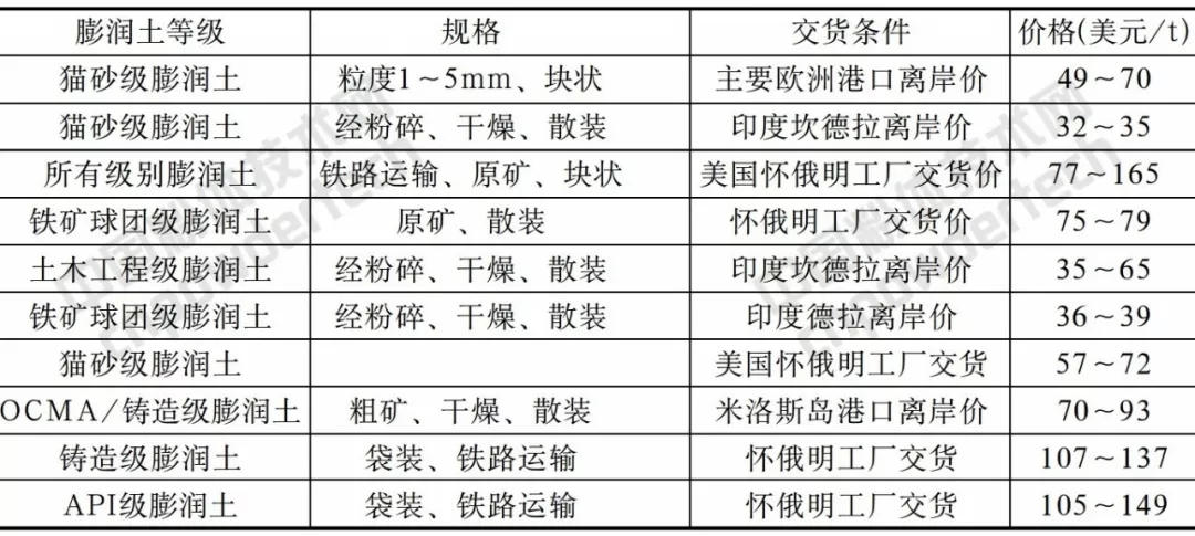 膨潤土 生產(chǎn) 消費 價(jià)格 貿易