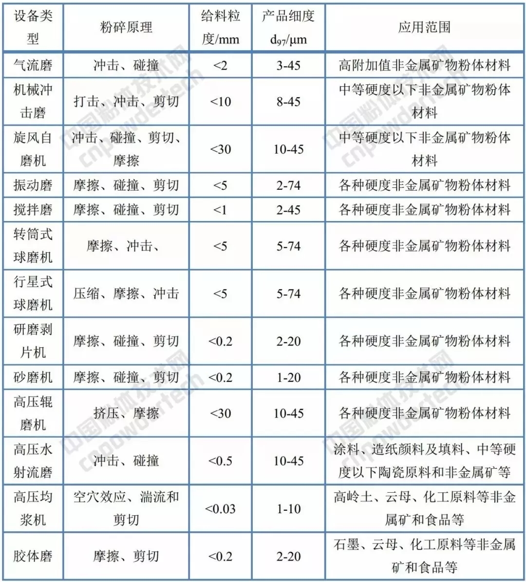 超細粉碎 工藝 設備