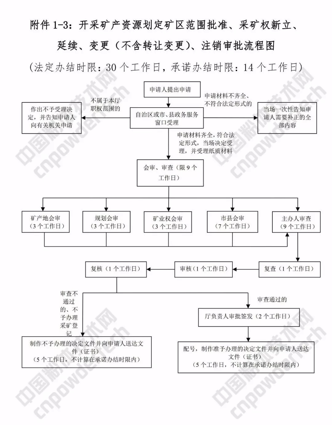 廣西 礦業(yè) 三級聯(lián)審 改革