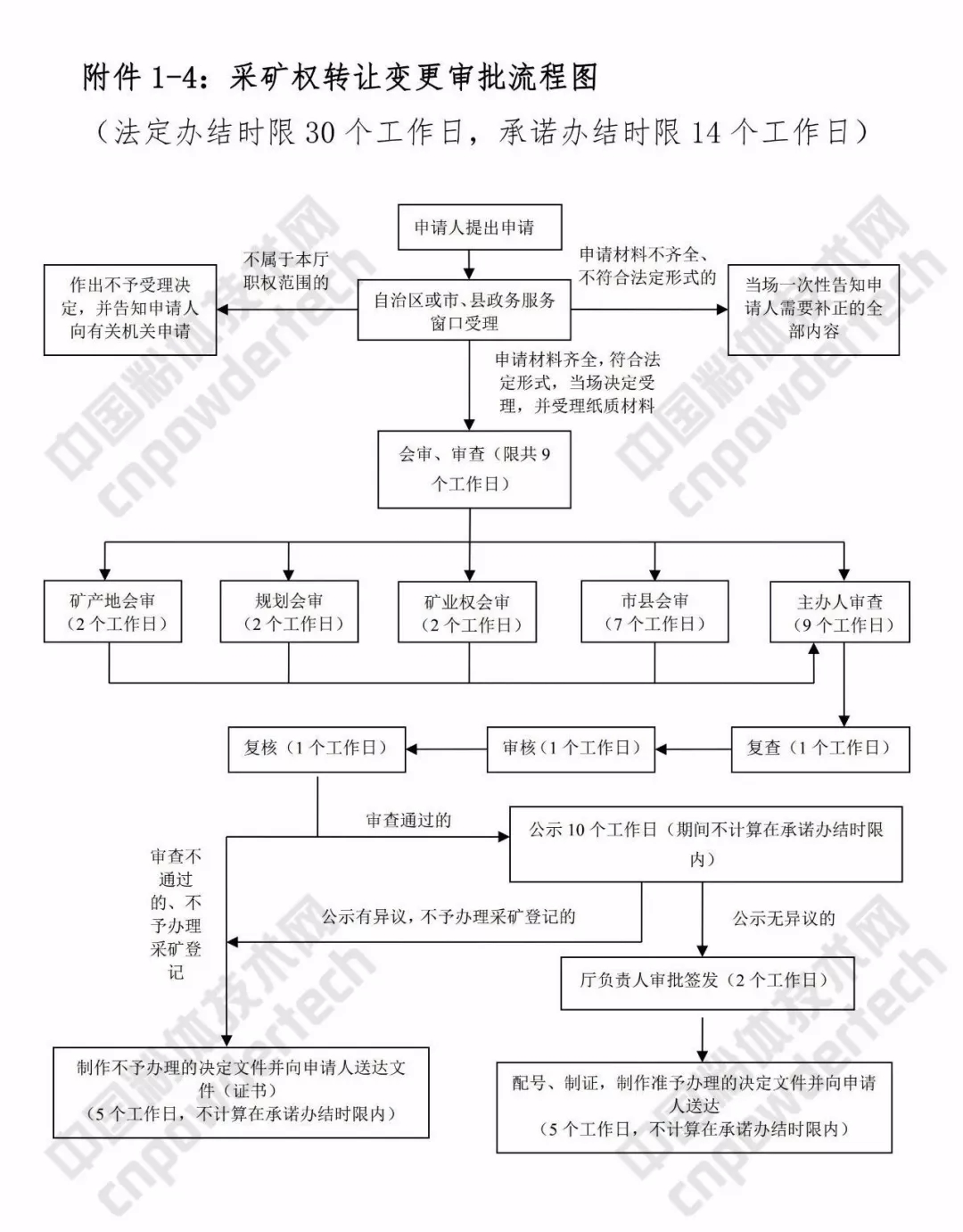 廣西 礦業(yè) 三級聯(lián)審 改革