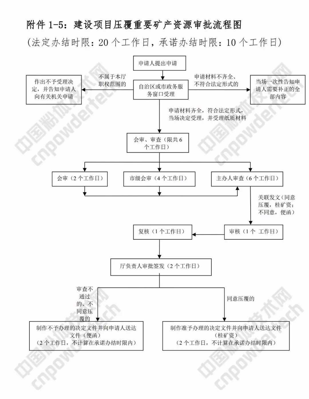 廣西 礦業(yè) 三級聯(lián)審 改革