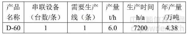 ▲歐米亞濕法生產(chǎn)活性重質(zhì)碳酸鈣工藝流程