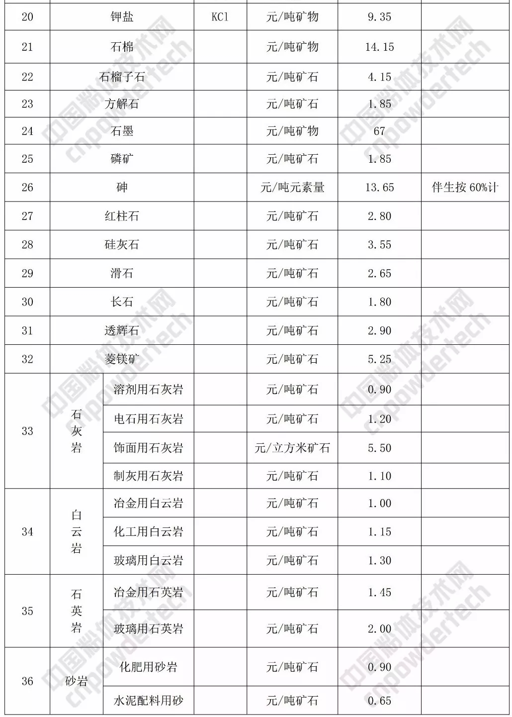 礦業(yè)權 基準價(jià) 方解石 石英 甘肅