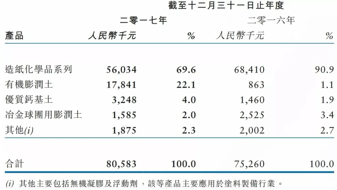 醫藥膨潤土 長(cháng)安仁恒 新股