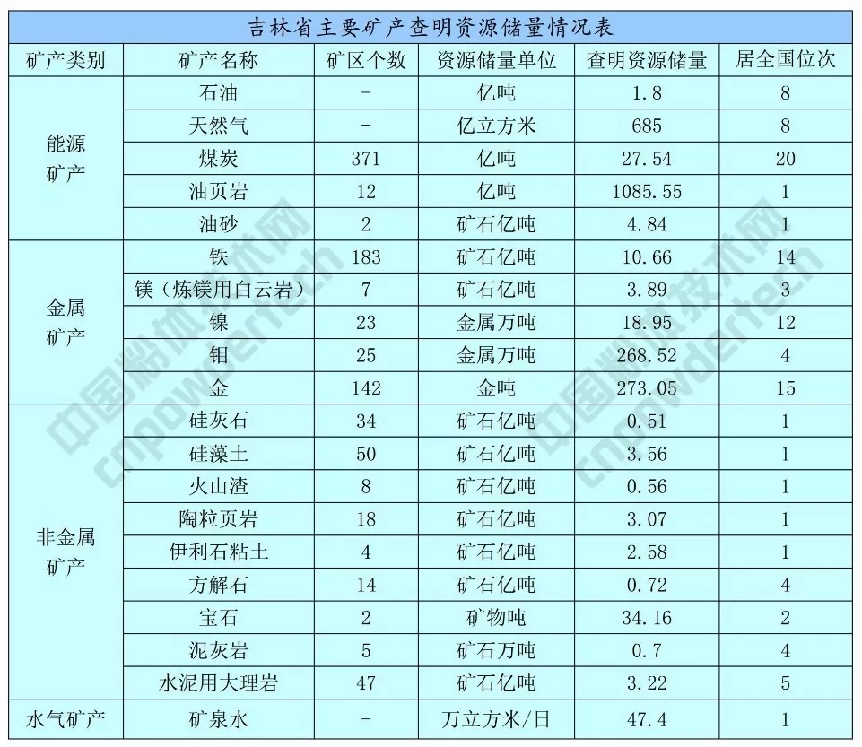 硅藻土 方解石 吉林 發(fā)展規劃