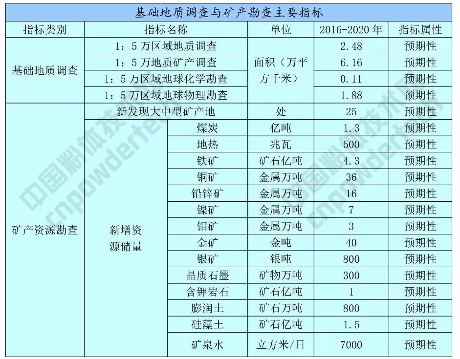 硅藻土 方解石 吉林 發(fā)展規劃