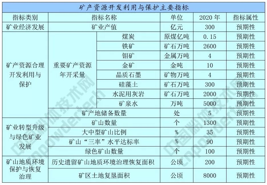 硅藻土 方解石 吉林 發(fā)展規劃