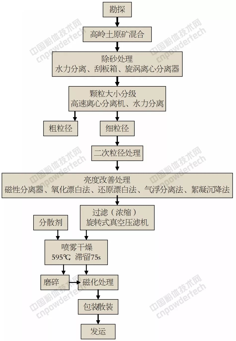 高嶺土 提價(jià) 供應商 KaMin