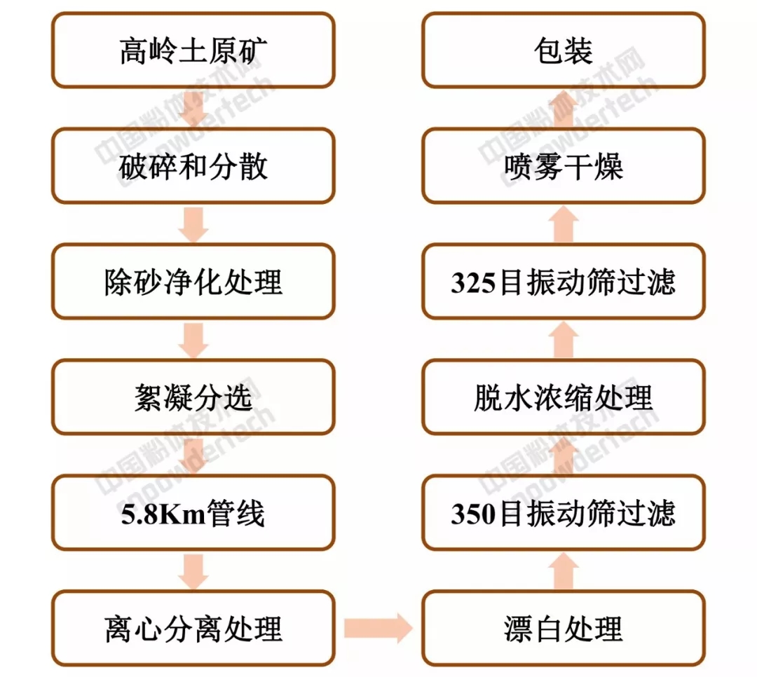 高嶺土 提價(jià) 供應商 KaMin