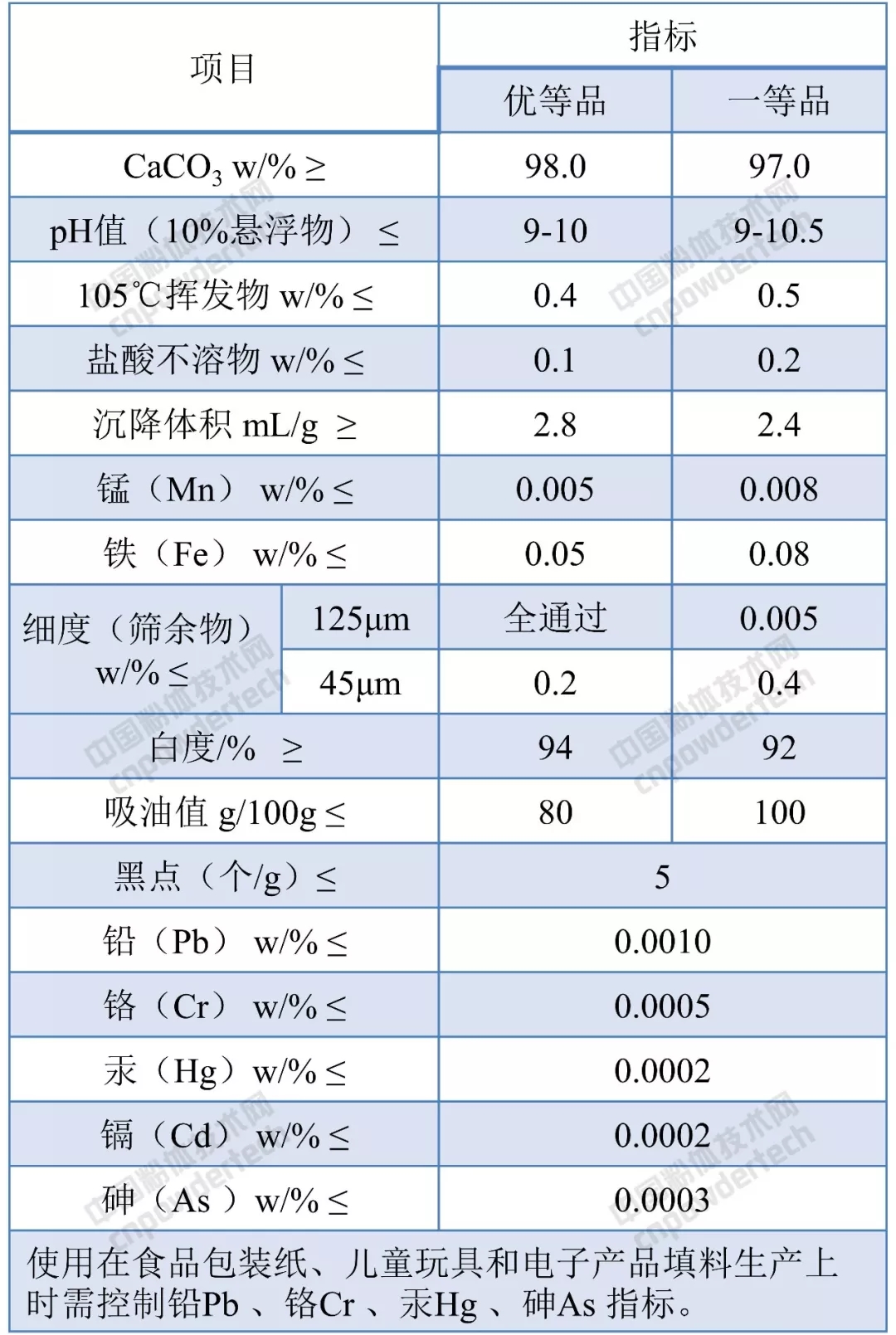 碳酸鈣 橡膠行業(yè)