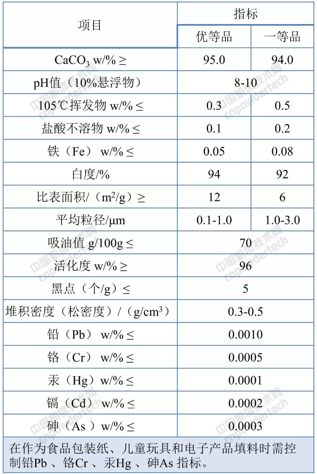 碳酸鈣 橡膠行業(yè)