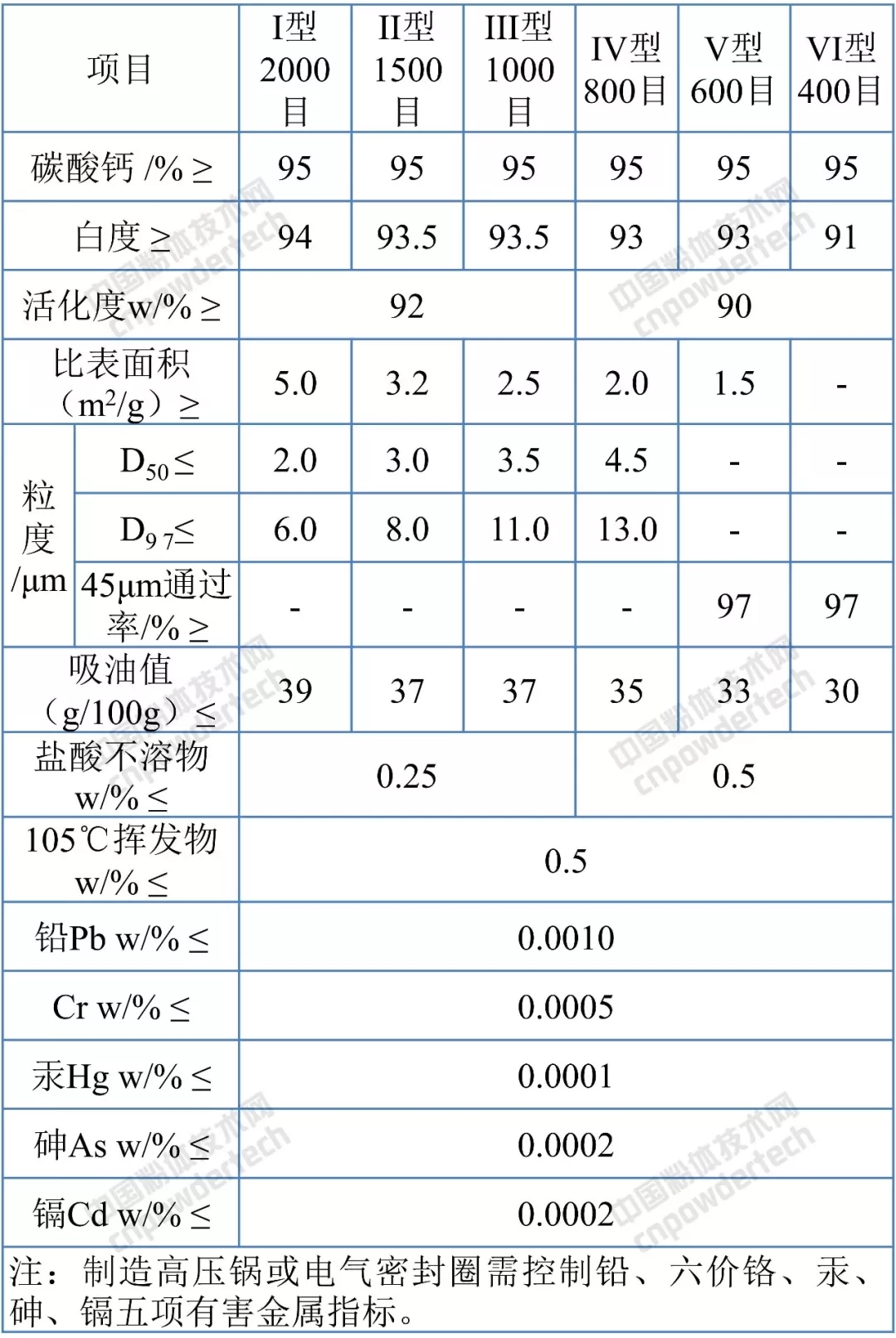 碳酸鈣 橡膠行業(yè)