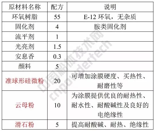 硅微粉 準球形 涂料