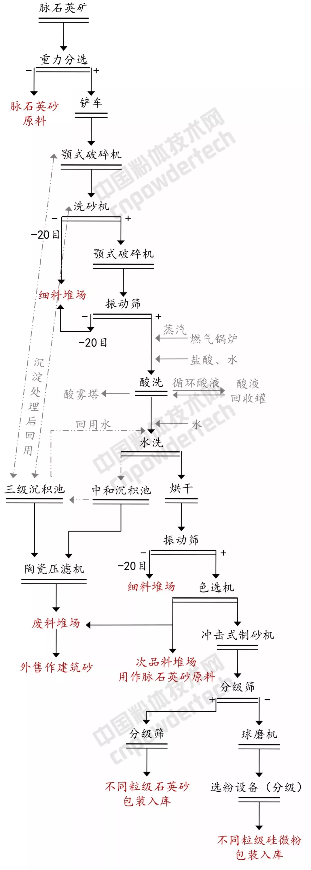 硅微粉 電子級 生產(chǎn)工藝