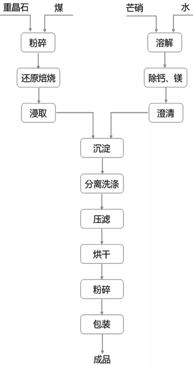 硫酸鋇 涂料 發(fā)展趨勢