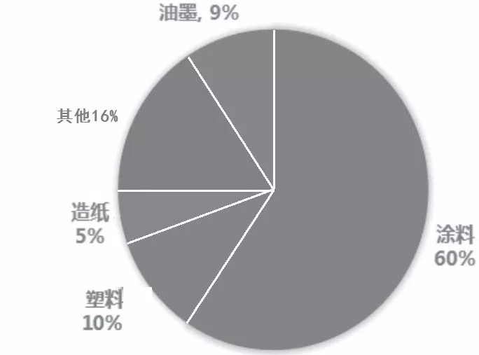 硫酸鋇 涂料 發(fā)展趨勢