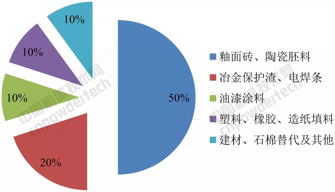 硅灰石 技術(shù) 涂料