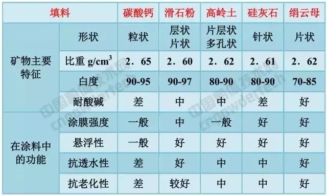 涂料 市場(chǎng) 礦物 粉體