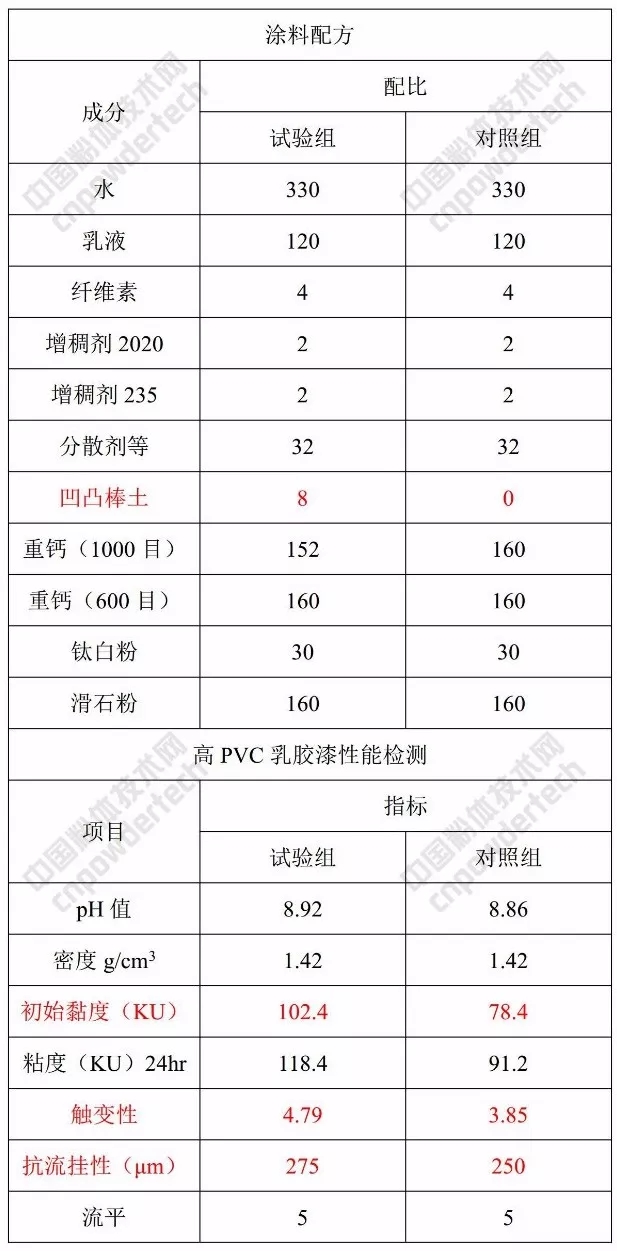 凹凸棒 涂料 應用特性