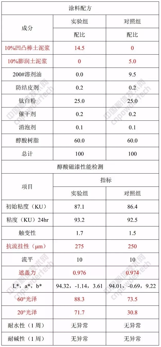 凹凸棒 涂料 應用特性