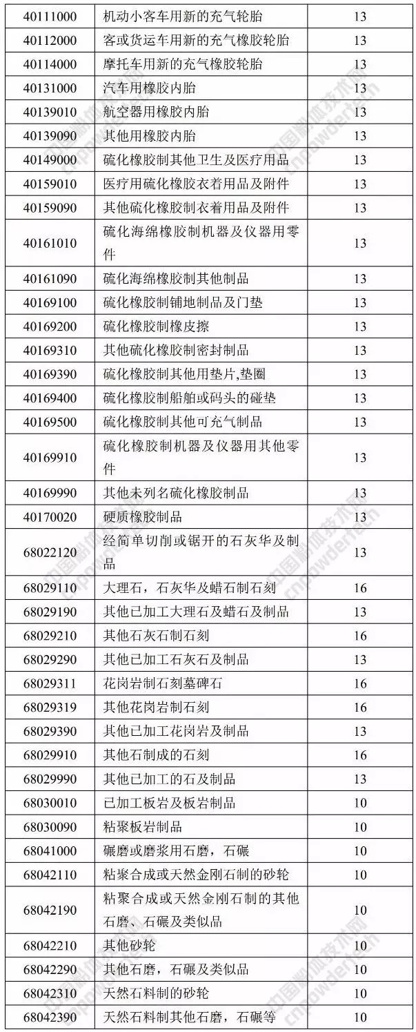 石英 人造石 橡塑 退稅率