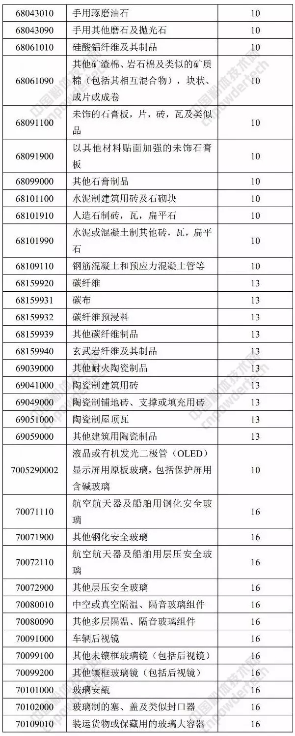 石英 人造石 橡塑 退稅率