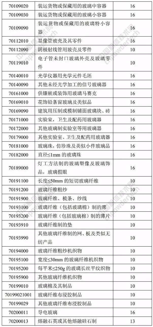 石英 人造石 橡塑 退稅率