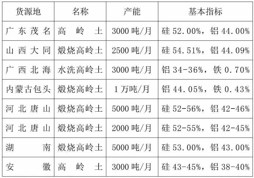 煅燒高嶺土 水洗高嶺土 