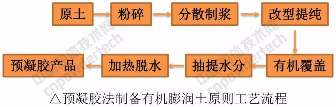 膨潤土 涂料