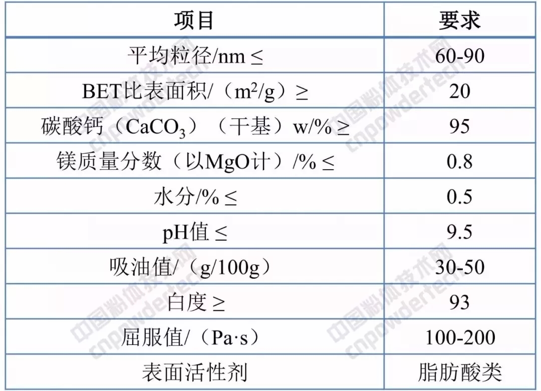 納米碳酸鈣 應用領(lǐng)域 指標