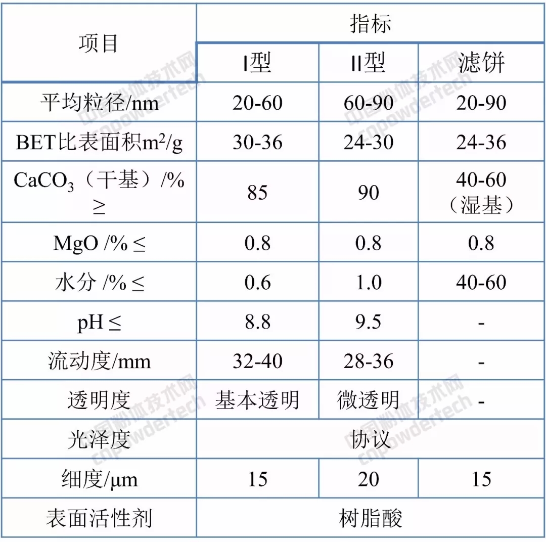 納米碳酸鈣 應用領(lǐng)域 指標
