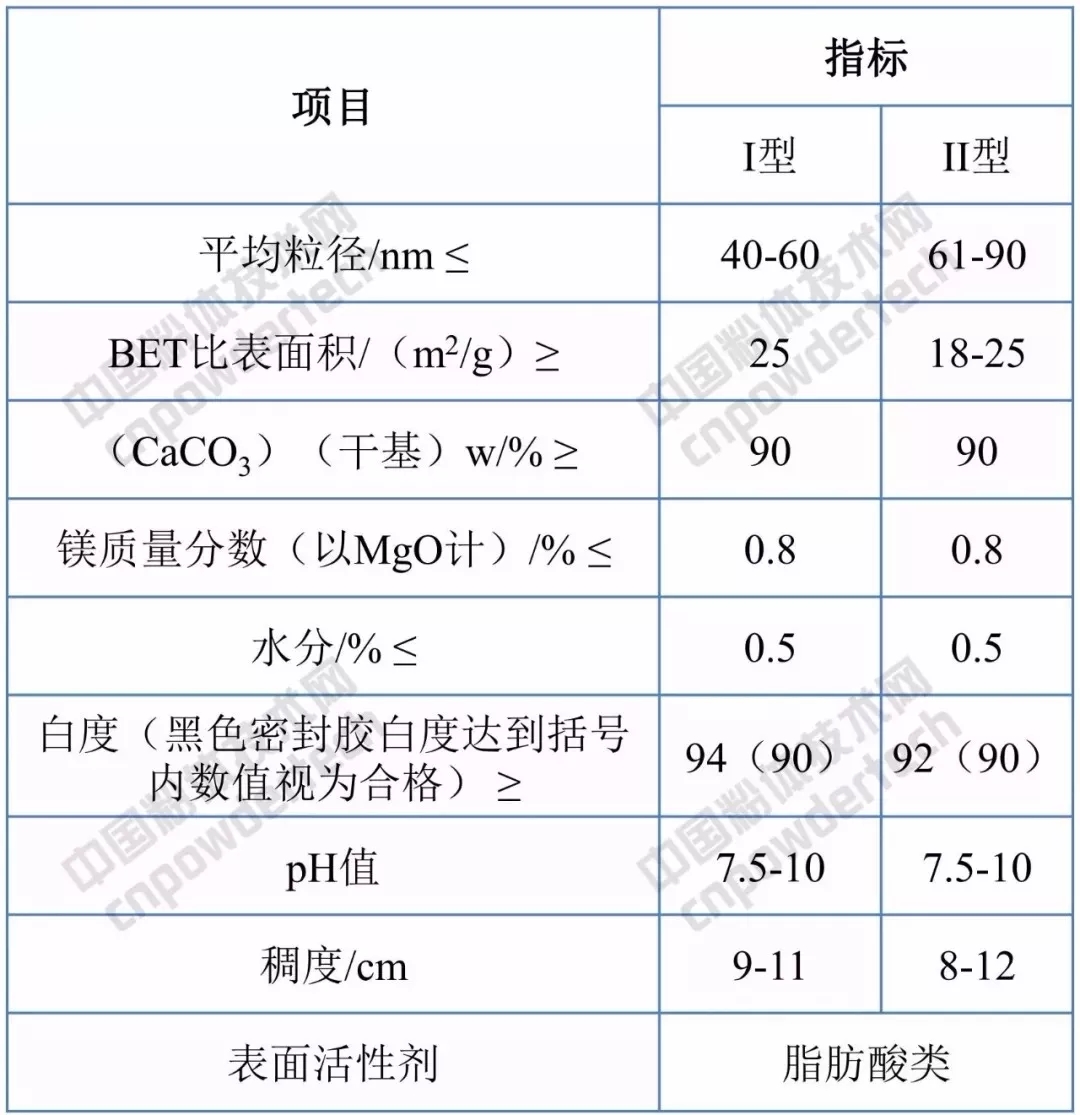 納米碳酸鈣 應用領(lǐng)域 指標