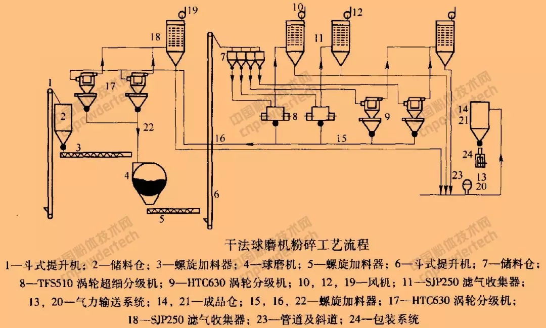 碳酸鈣 超細粉碎 表面改性