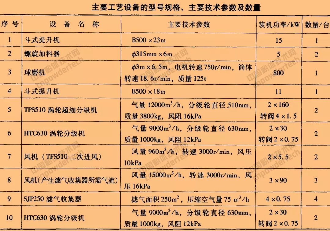 碳酸鈣 超細粉碎 表面改性