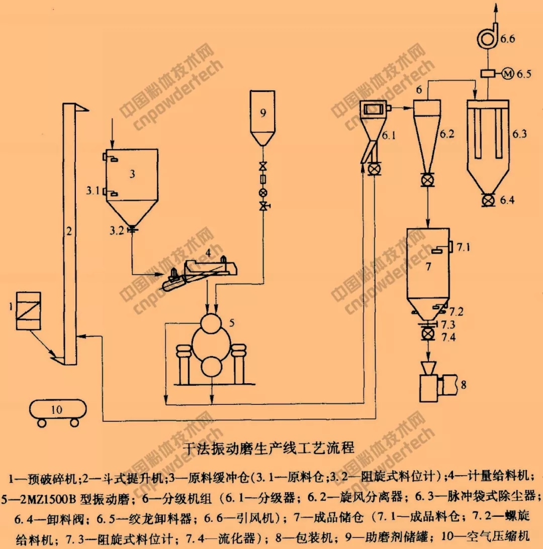 碳酸鈣 超細粉碎 表面改性