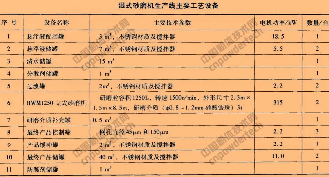 碳酸鈣 超細粉碎 表面改性