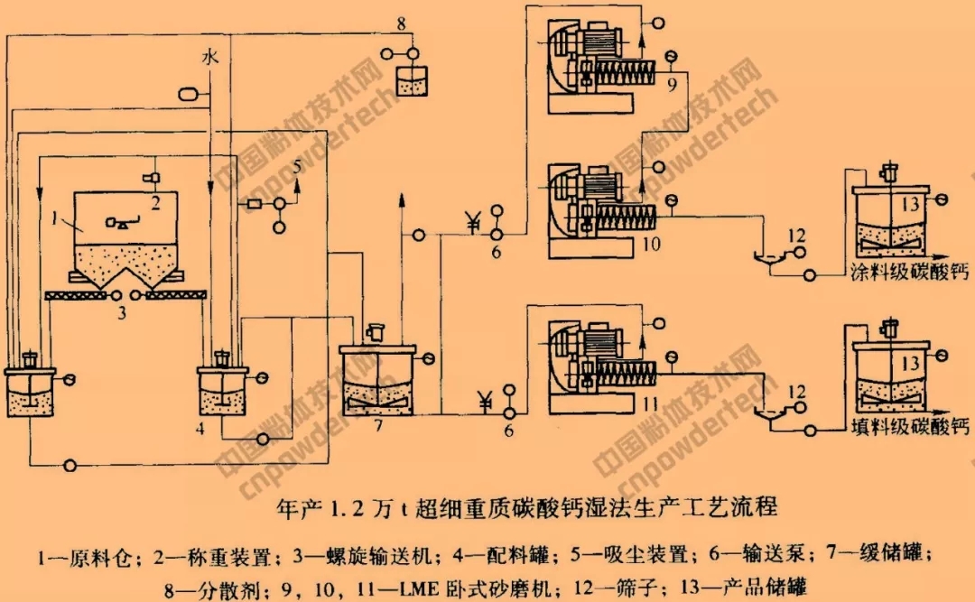 碳酸鈣 超細粉碎 表面改性