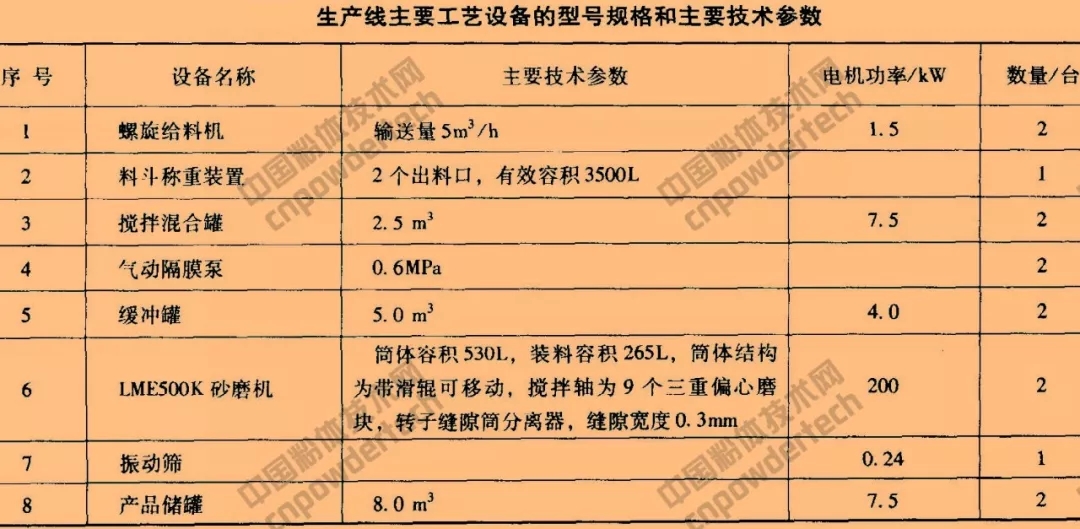 碳酸鈣 超細粉碎 表面改性